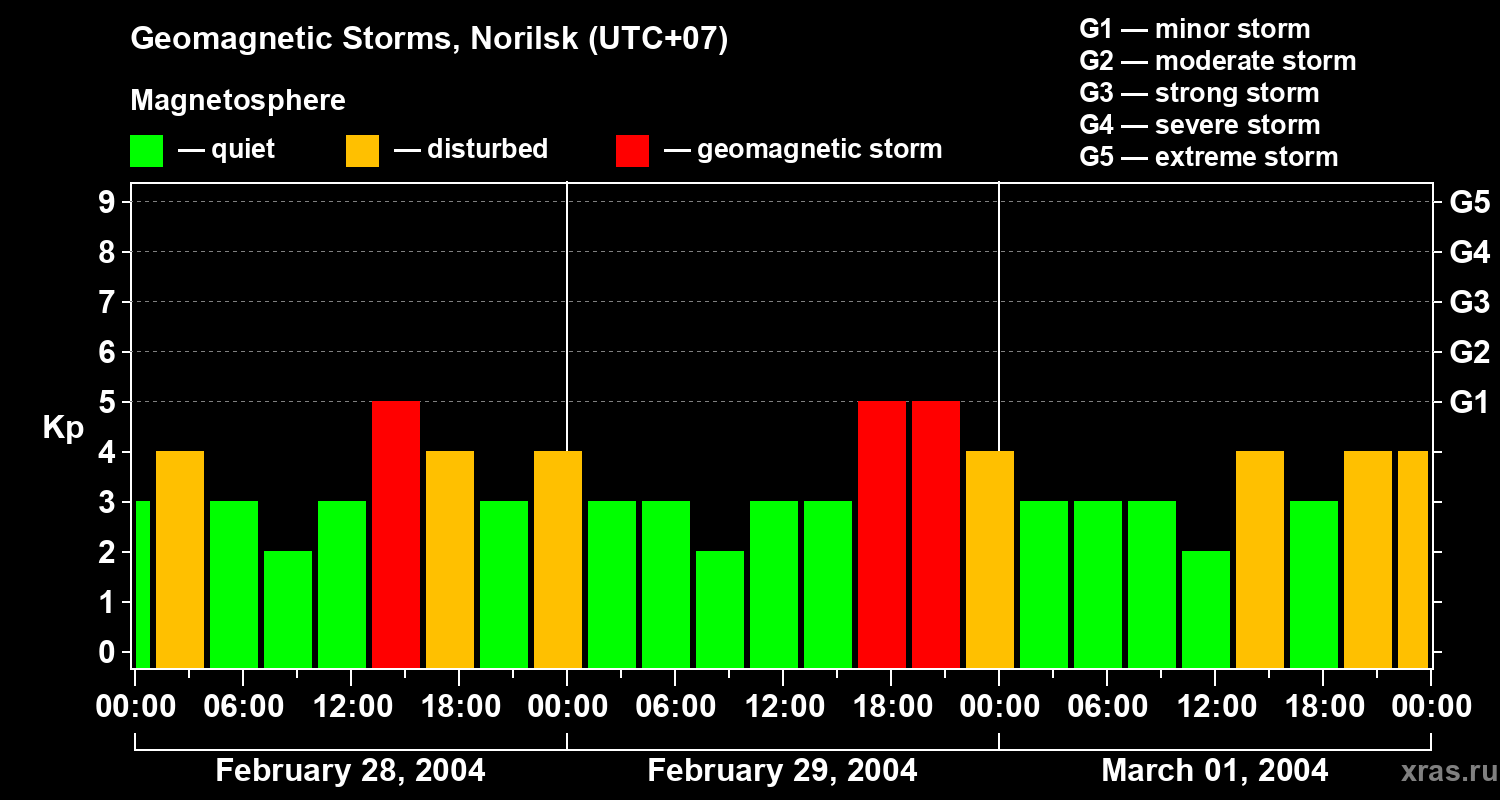 Changes in the geomagnetic index Kp
