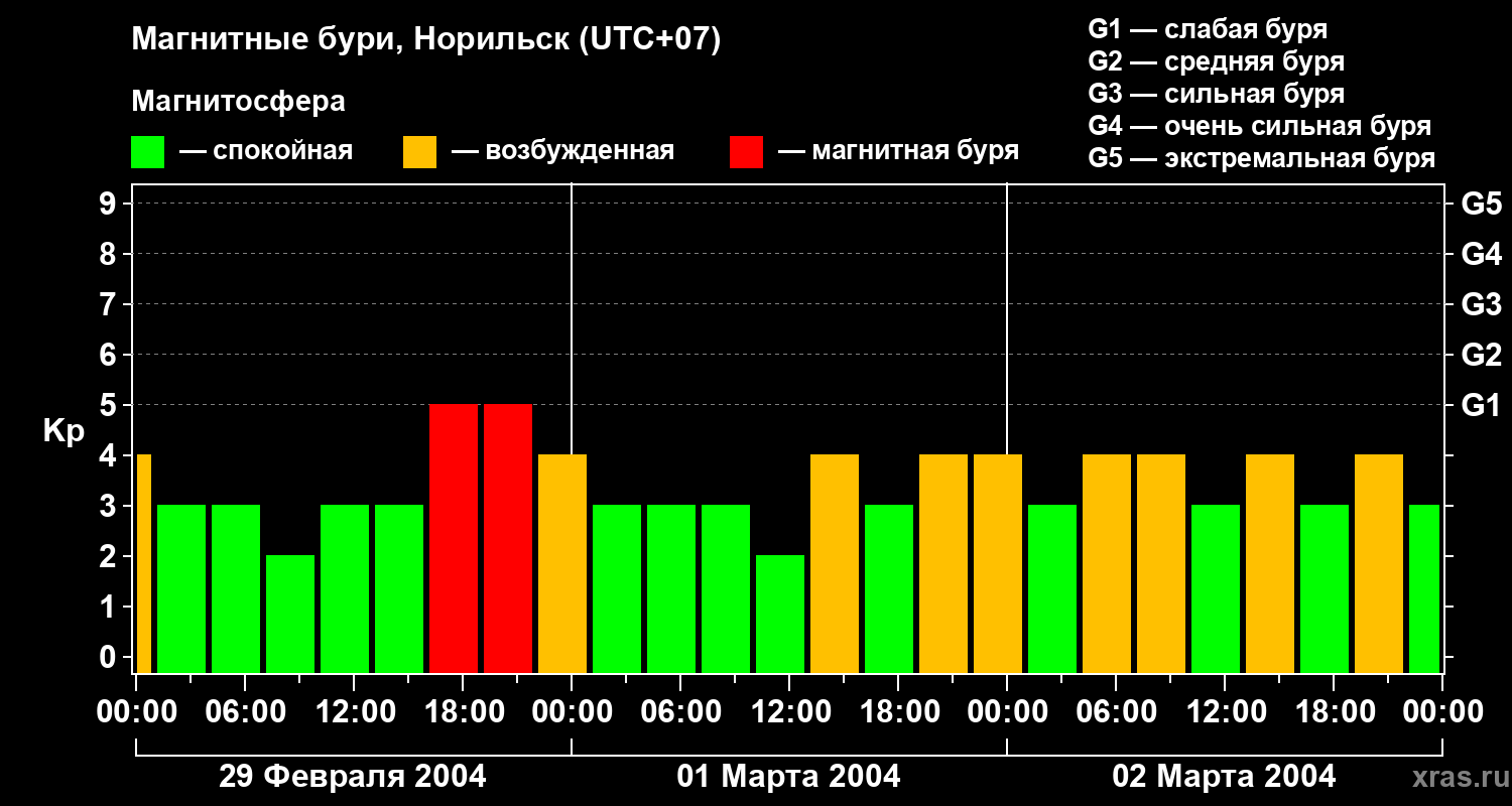 Изменения геомагнитного индекса Kp