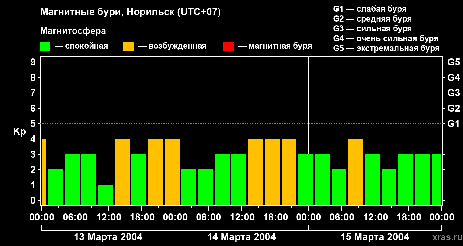 Изменения геомагнитного индекса Kp