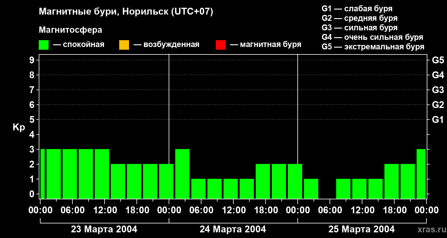 Изменения геомагнитного индекса Kp