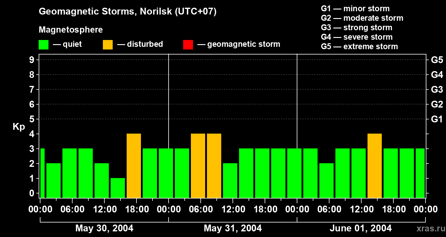 Changes in the geomagnetic index Kp
