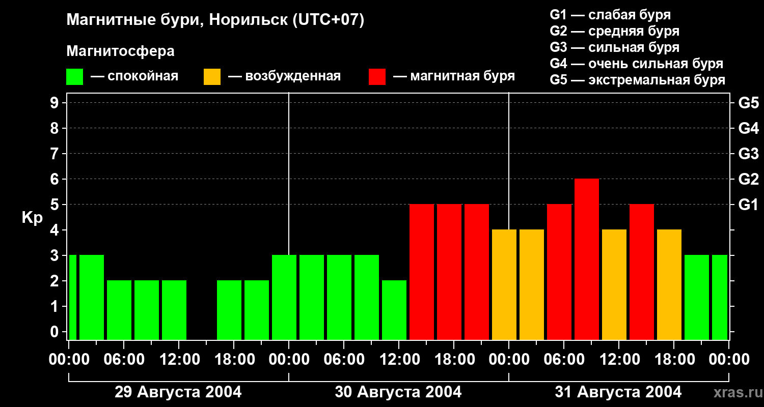 Изменения геомагнитного индекса Kp