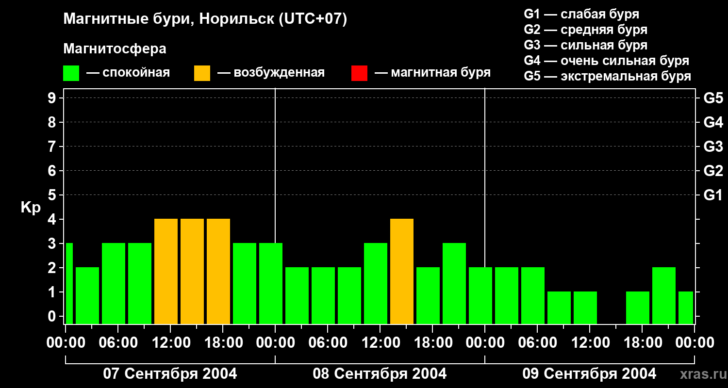 Изменения геомагнитного индекса Kp