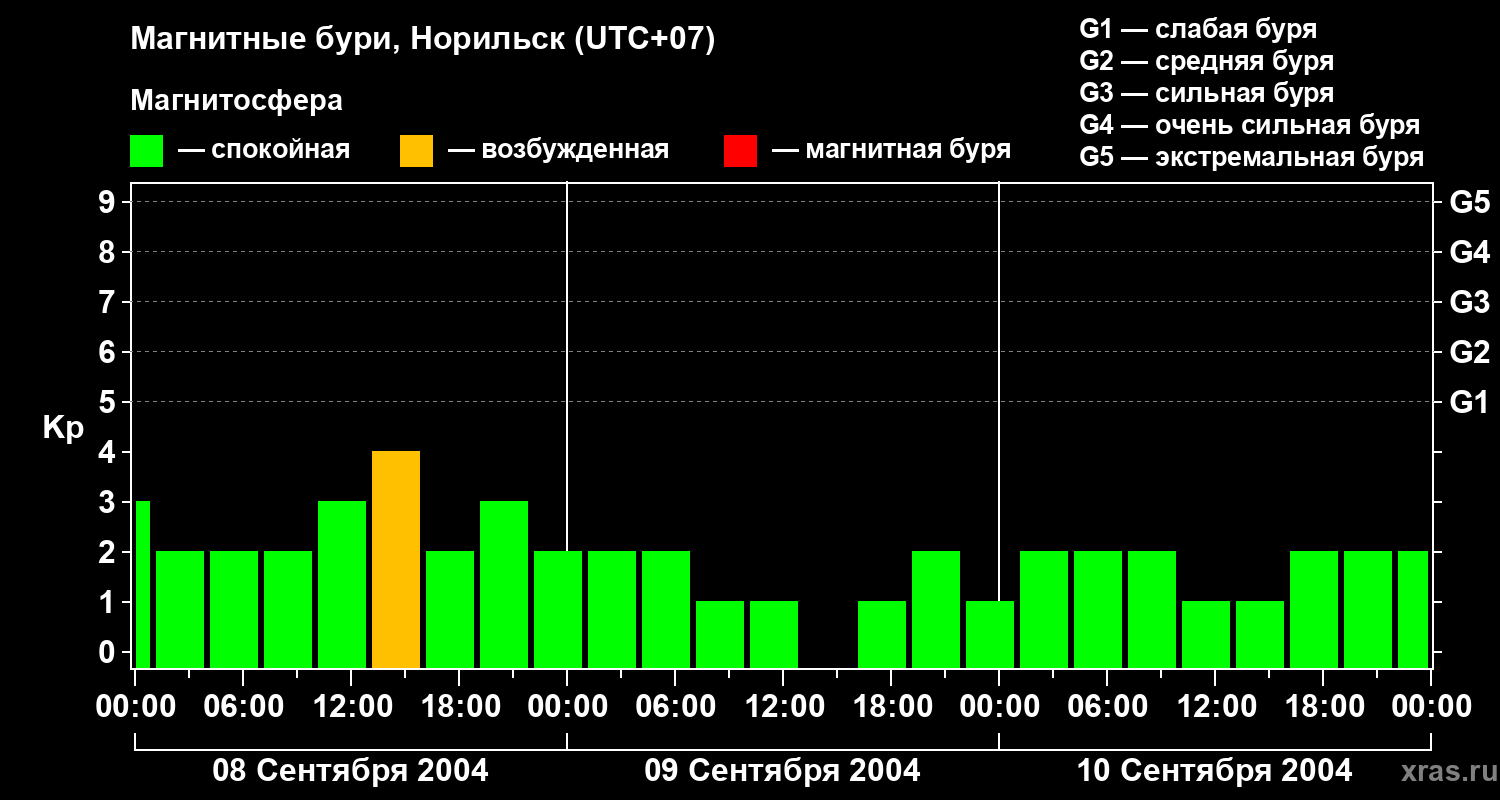 Изменения геомагнитного индекса Kp