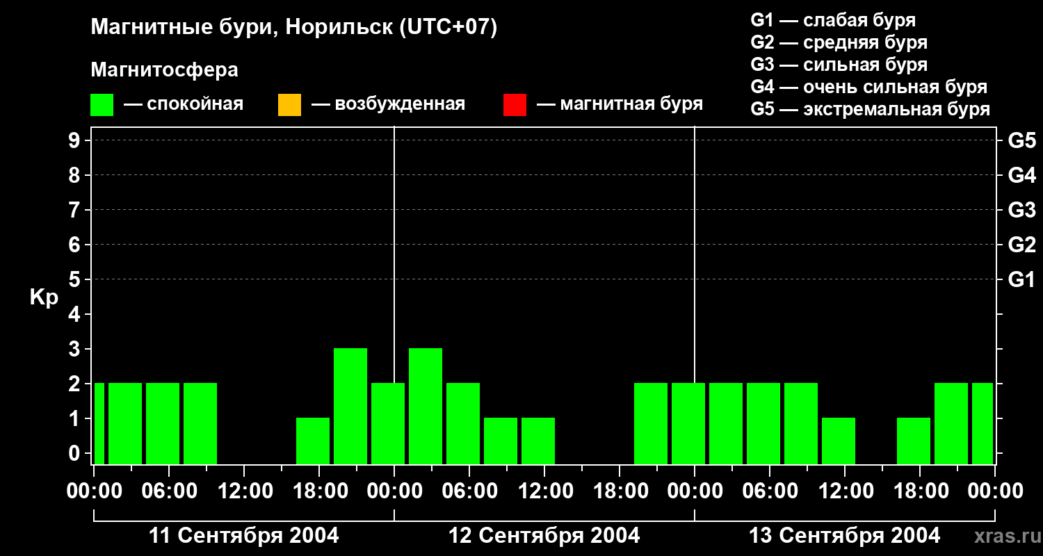 Изменения геомагнитного индекса Kp