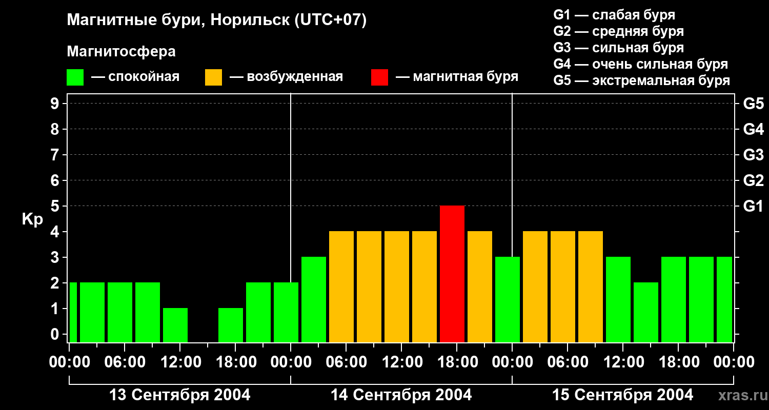 Изменения геомагнитного индекса Kp