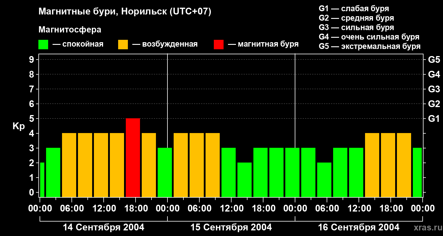 Изменения геомагнитного индекса Kp