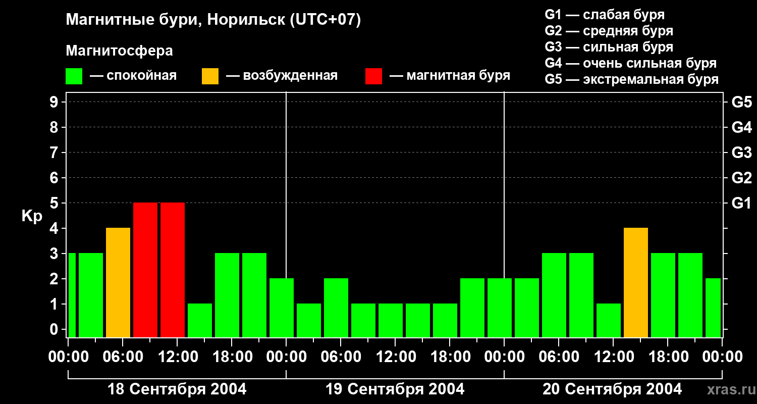 Изменения геомагнитного индекса Kp