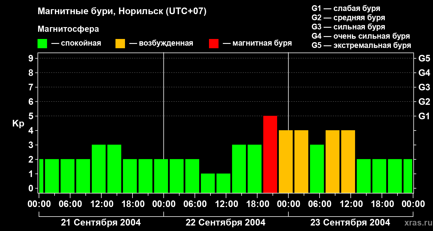 Изменения геомагнитного индекса Kp