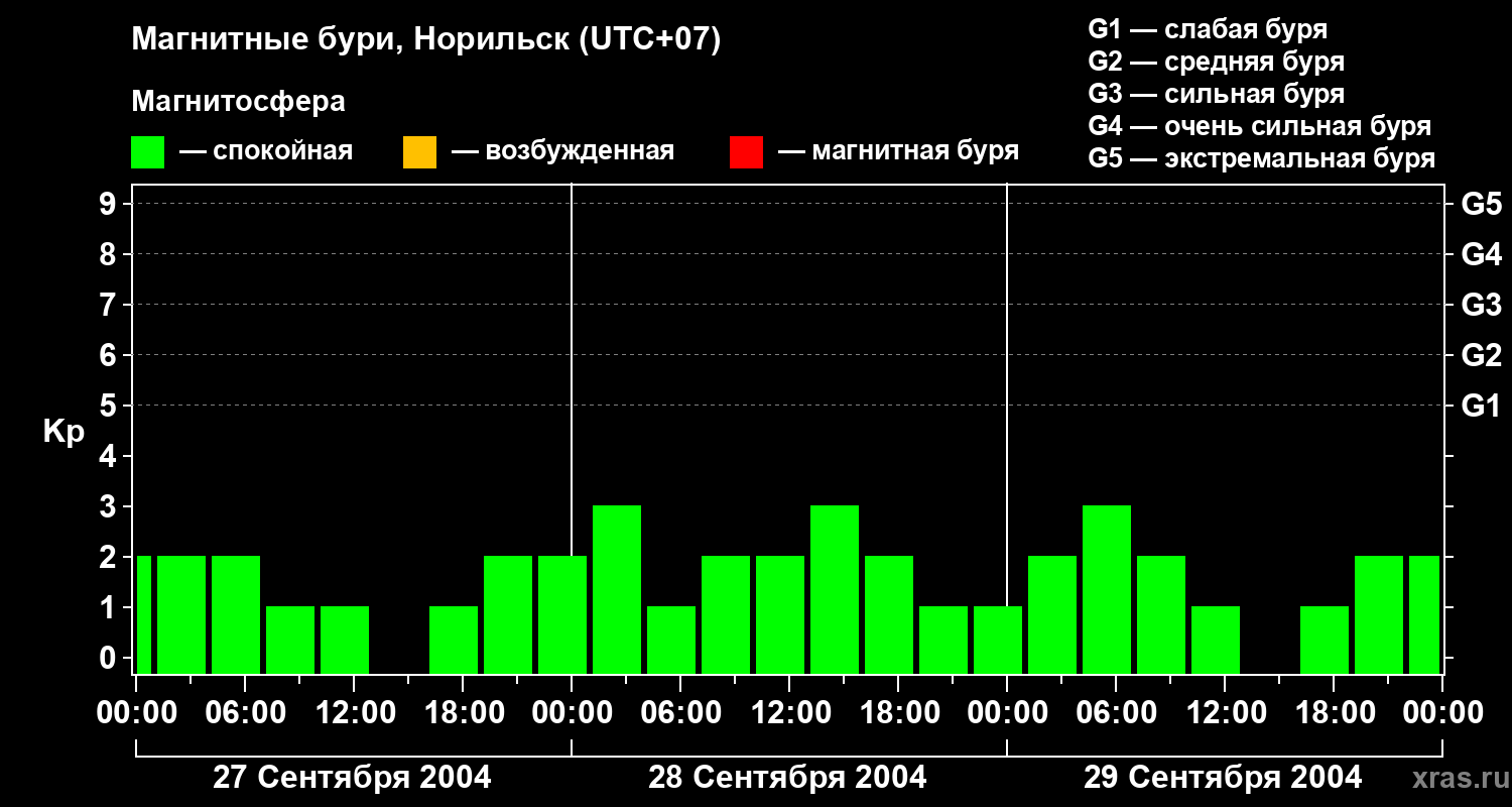 Изменения геомагнитного индекса Kp