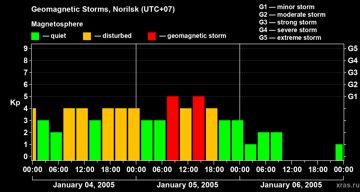 Changes in the geomagnetic index Kp