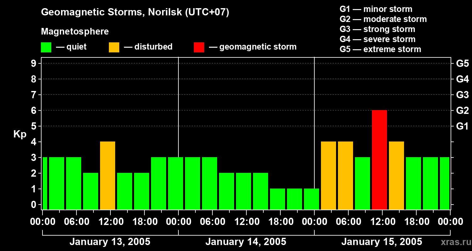 Changes in the geomagnetic index Kp