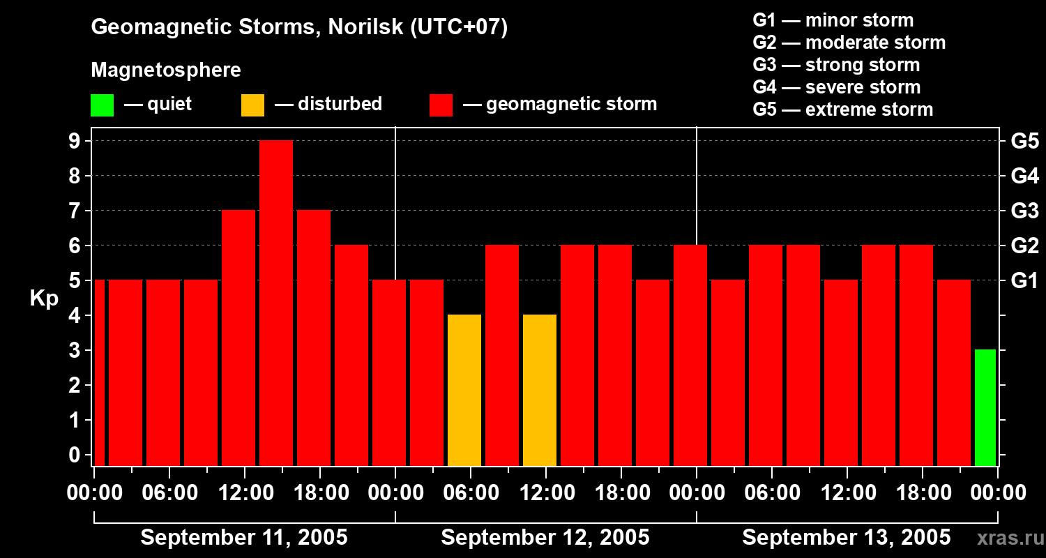 Changes in the geomagnetic index Kp