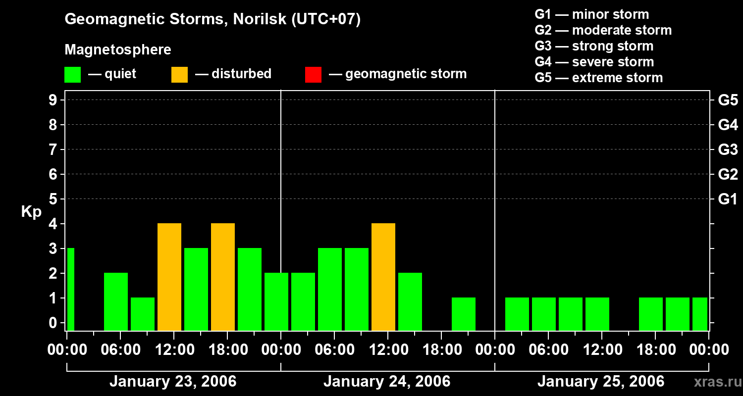 Changes in the geomagnetic index Kp