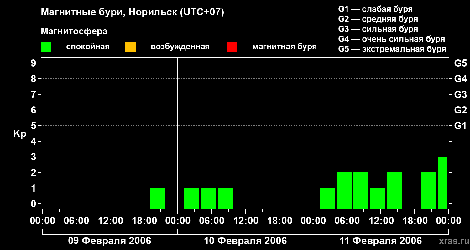 Изменения геомагнитного индекса Kp