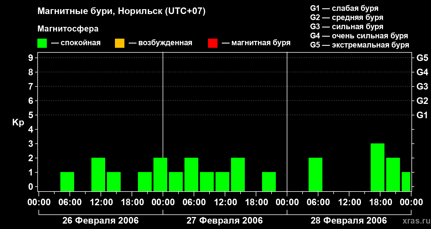 Изменения геомагнитного индекса Kp