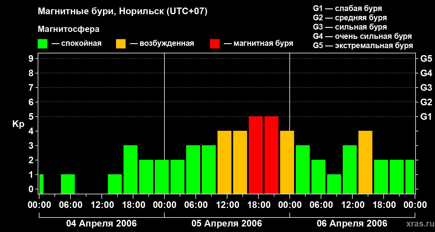Изменения геомагнитного индекса Kp