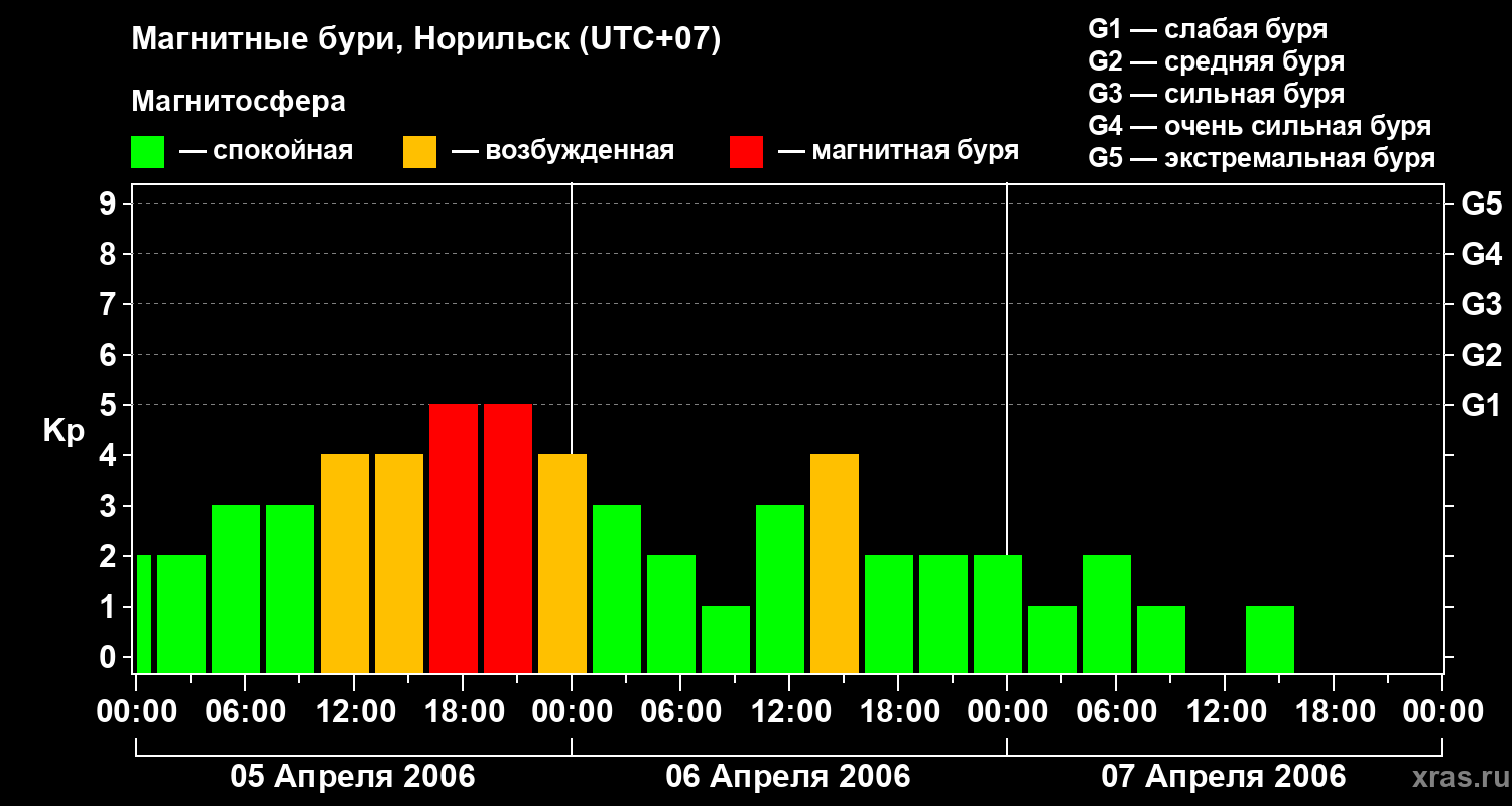 Изменения геомагнитного индекса Kp