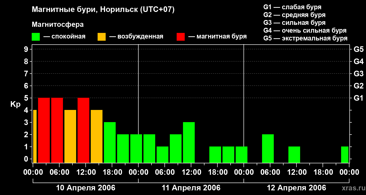 Изменения геомагнитного индекса Kp