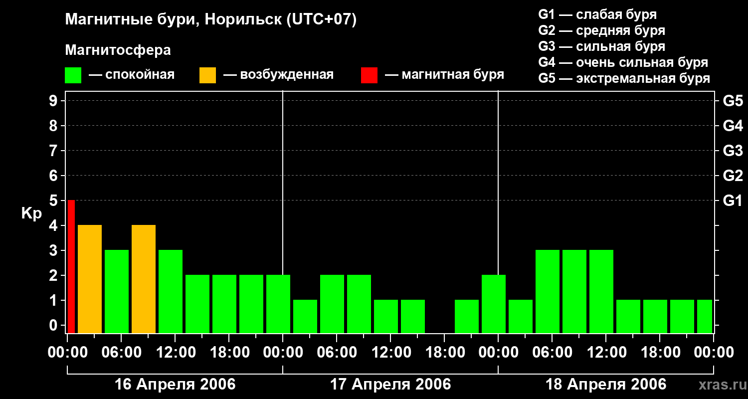 Изменения геомагнитного индекса Kp