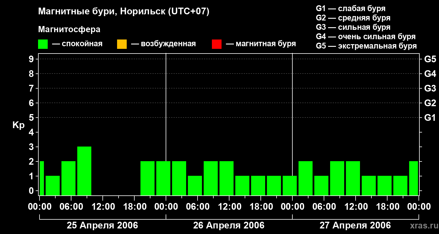 Изменения геомагнитного индекса Kp