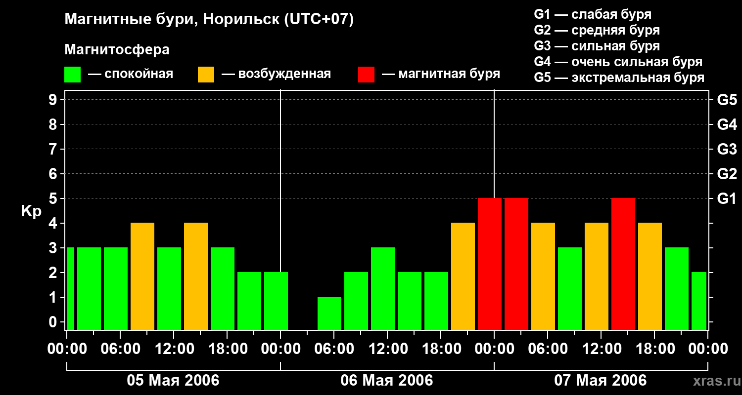 Изменения геомагнитного индекса Kp