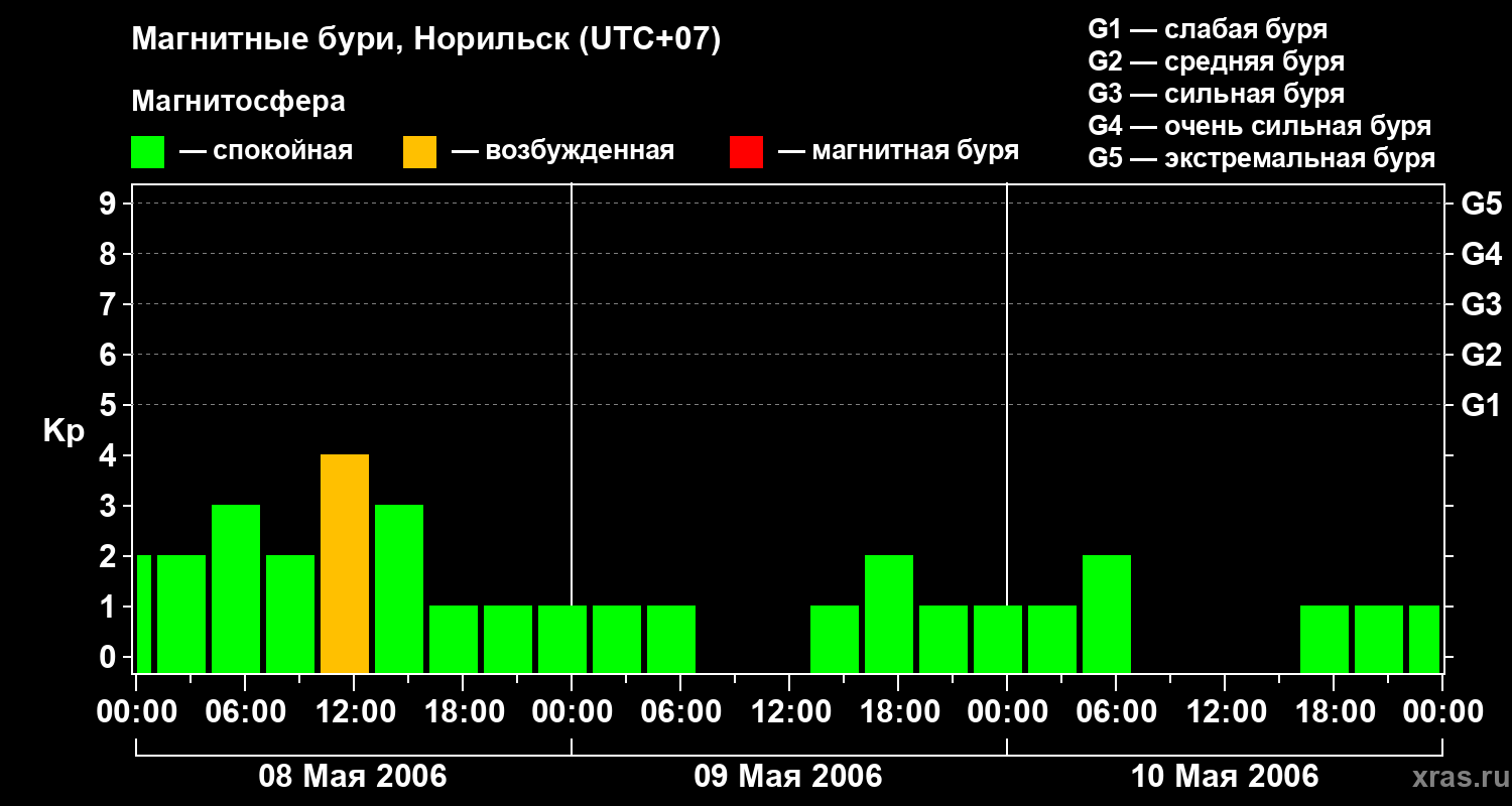 Изменения геомагнитного индекса Kp