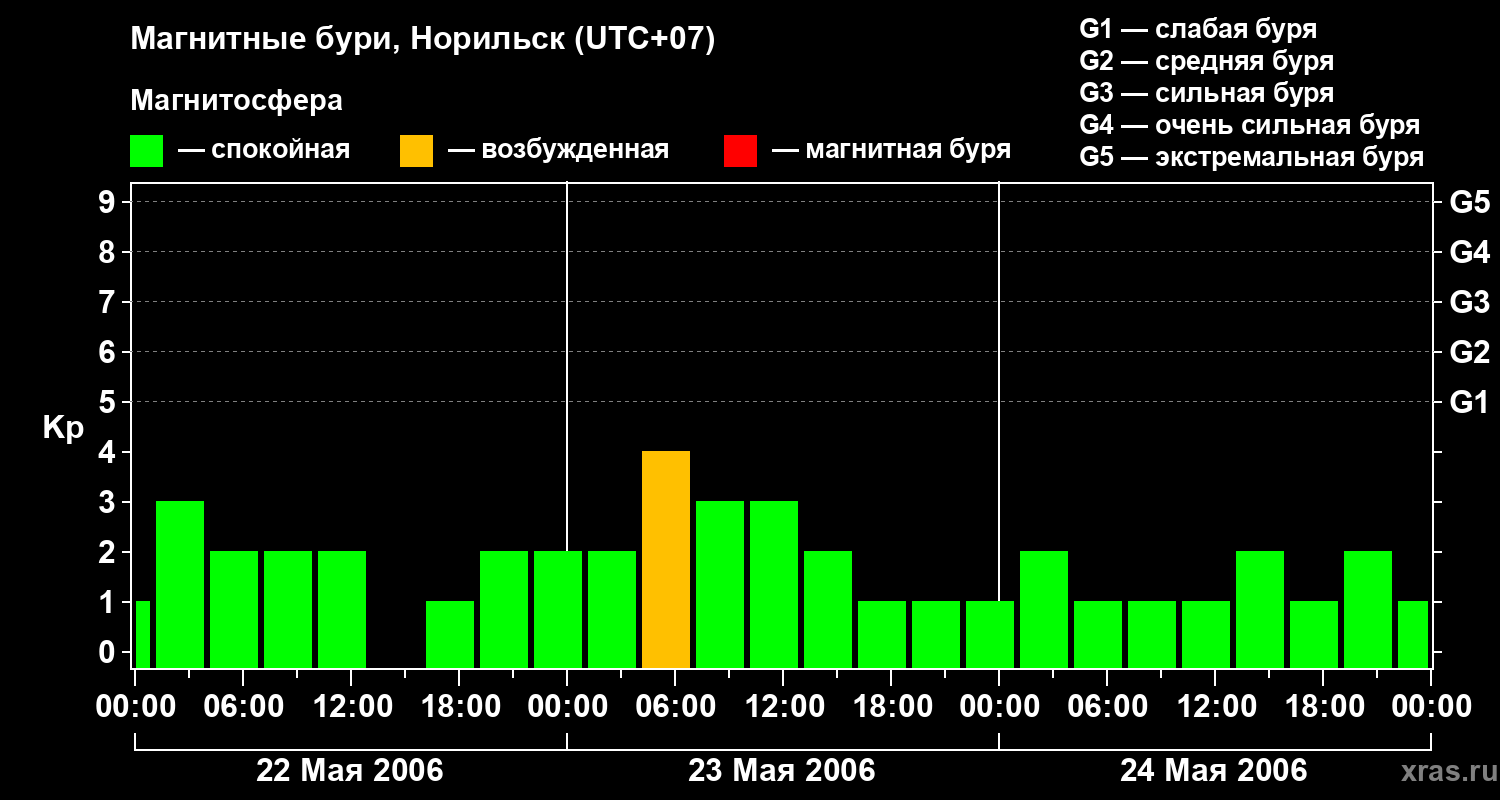 Изменения геомагнитного индекса Kp