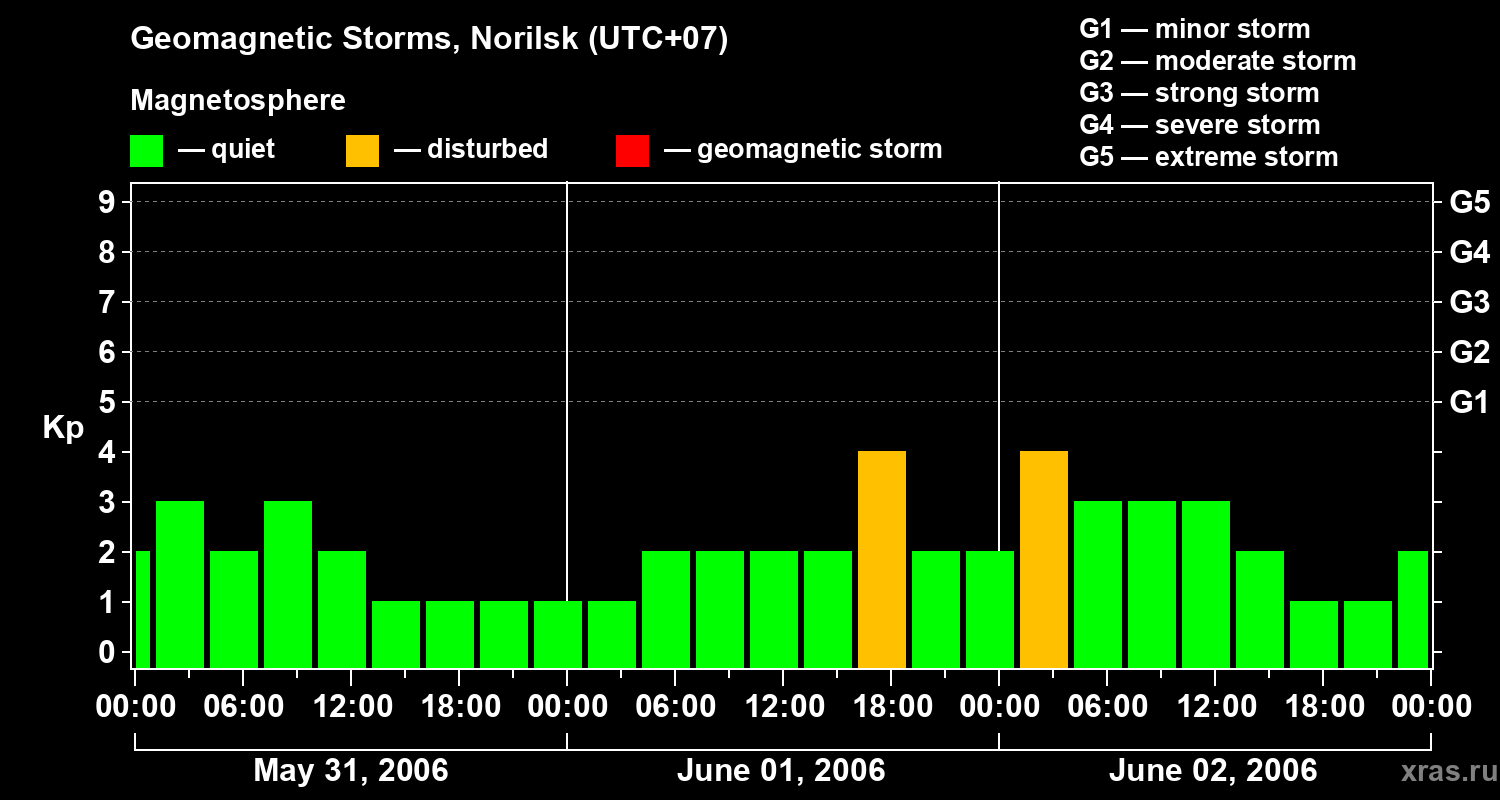 Changes in the geomagnetic index Kp