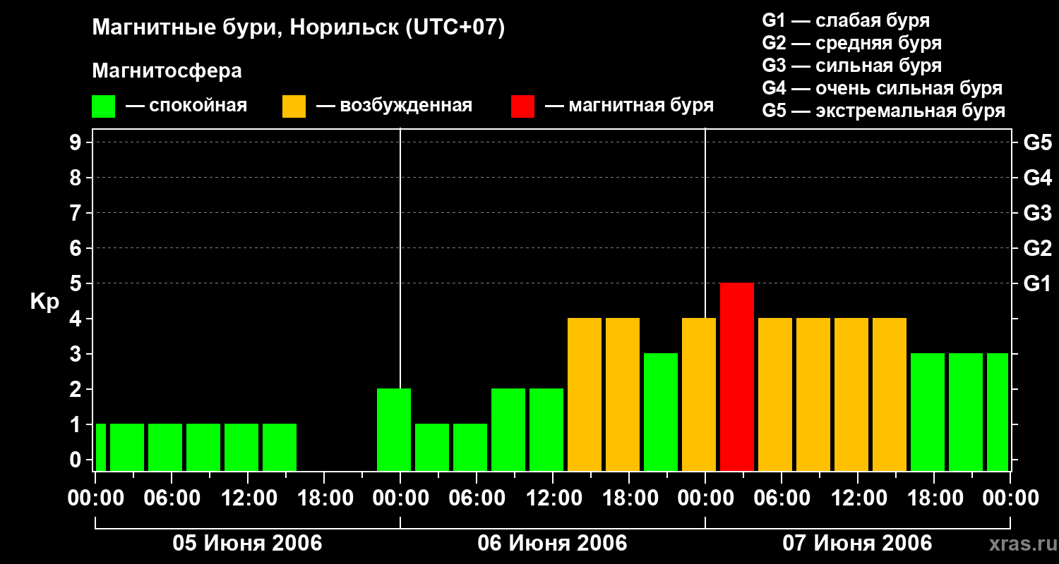 Изменения геомагнитного индекса Kp