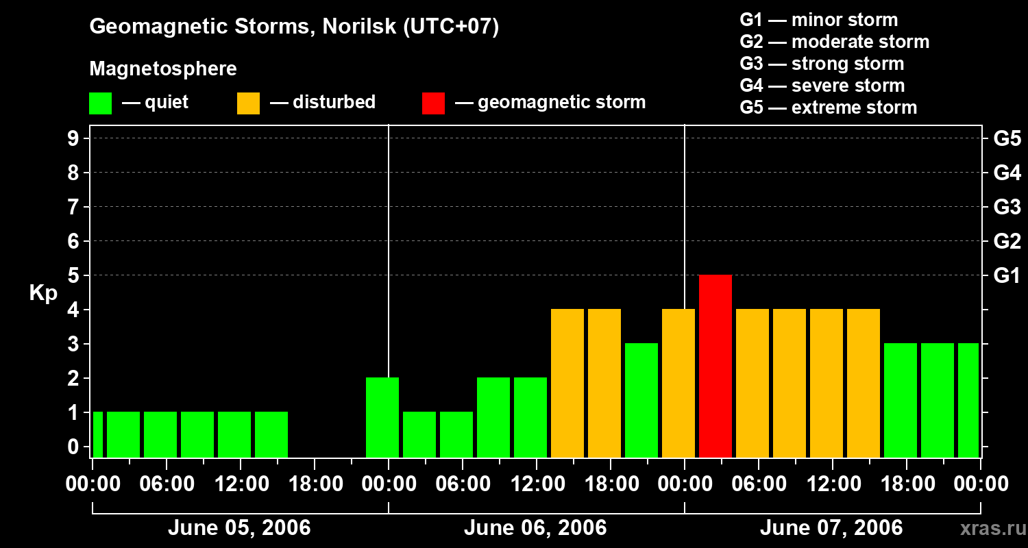 Changes in the geomagnetic index Kp