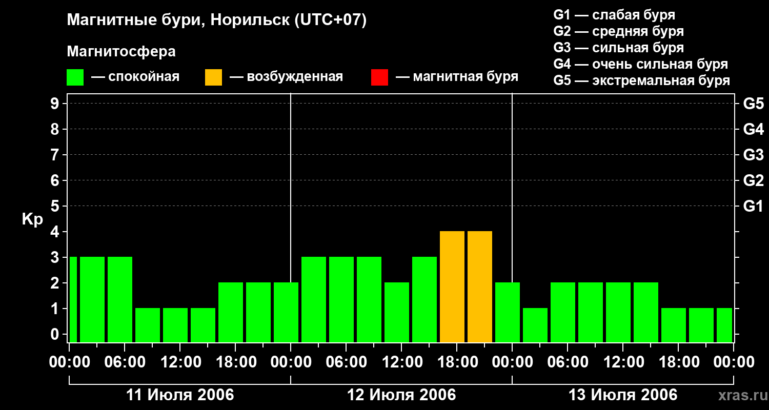 Изменения геомагнитного индекса Kp