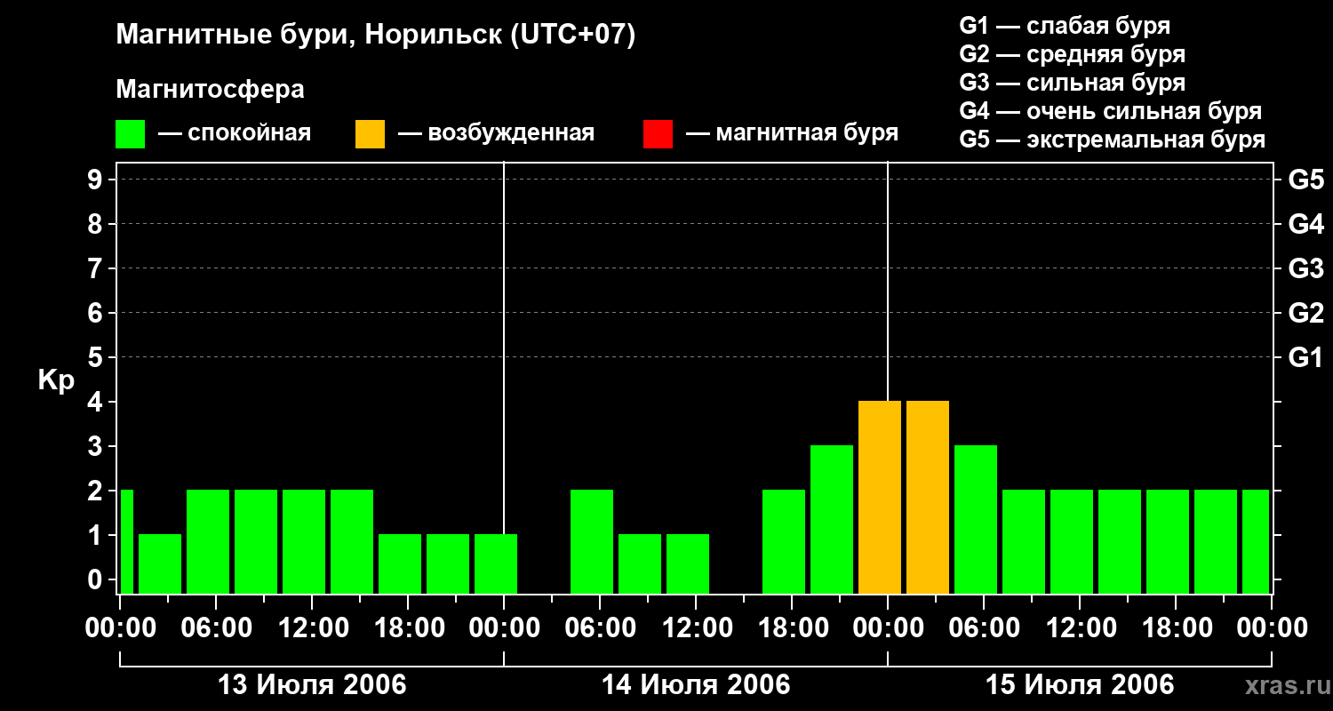 Изменения геомагнитного индекса Kp