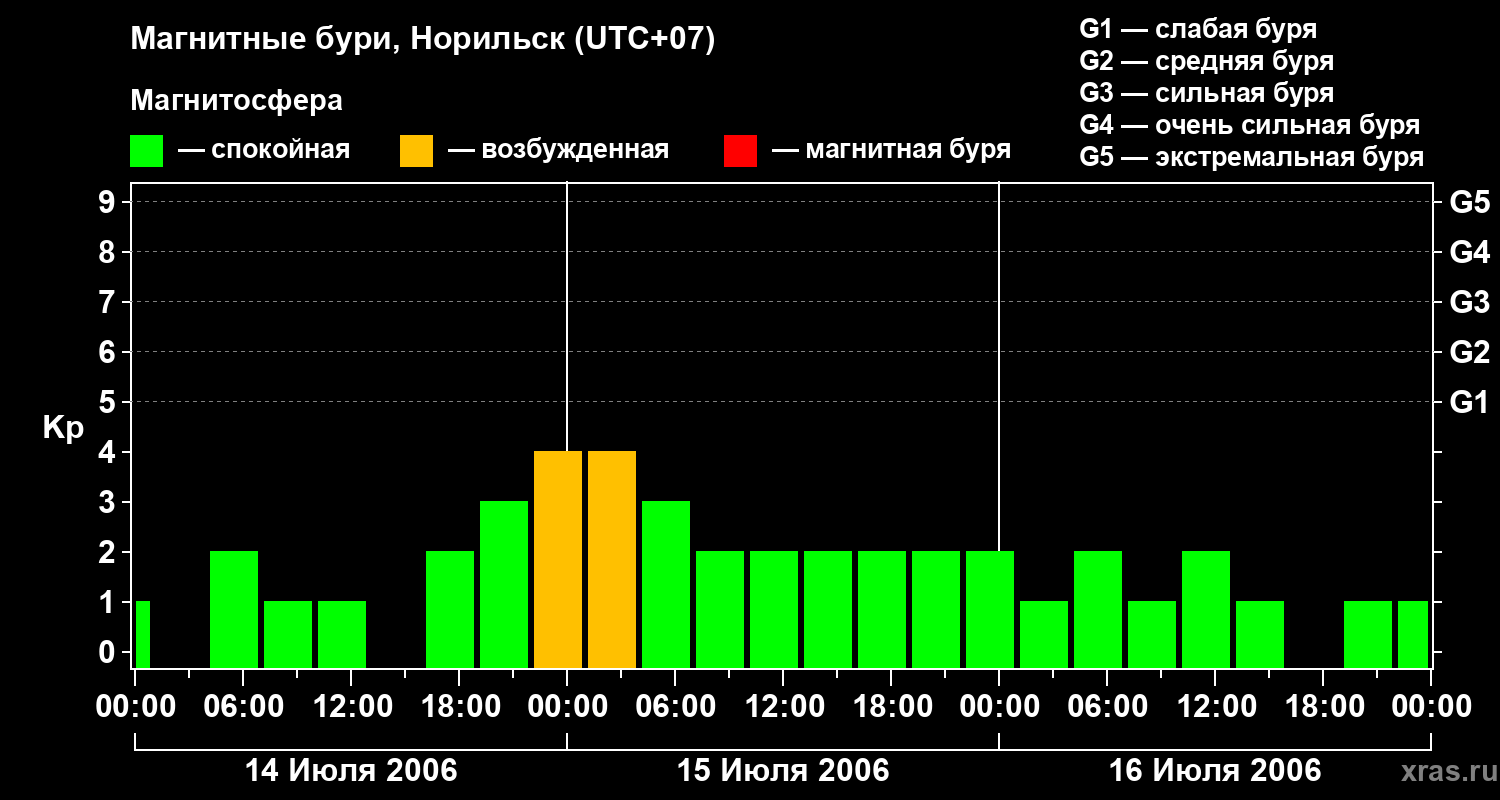 Изменения геомагнитного индекса Kp