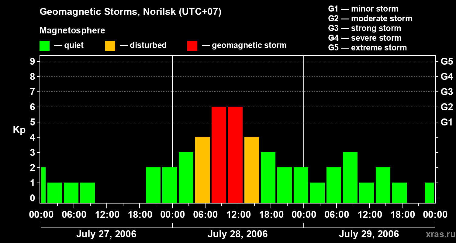 Changes in the geomagnetic index Kp
