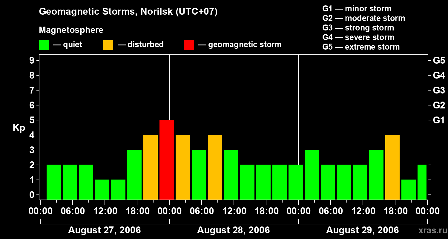 Changes in the geomagnetic index Kp