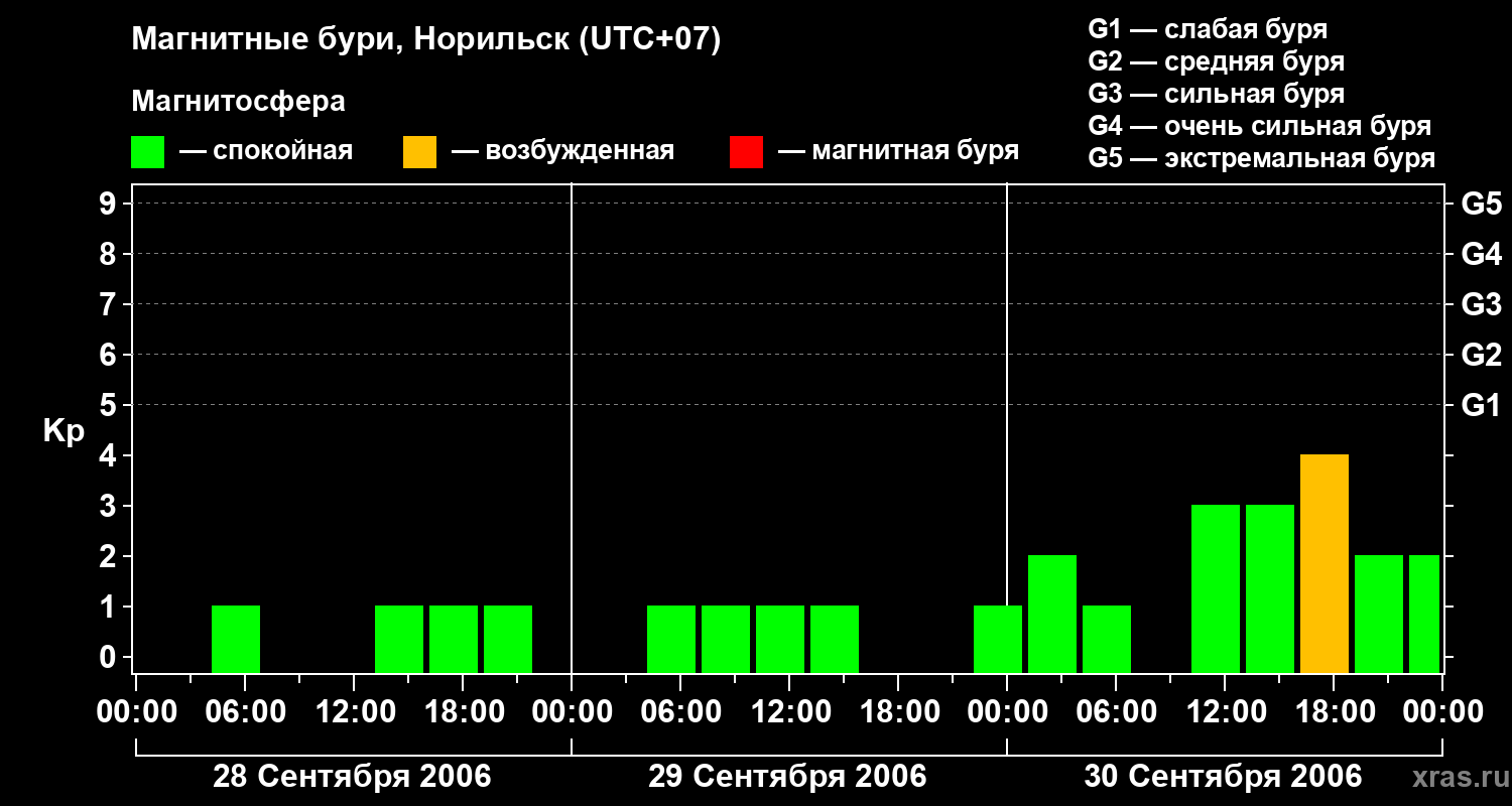 Изменения геомагнитного индекса Kp