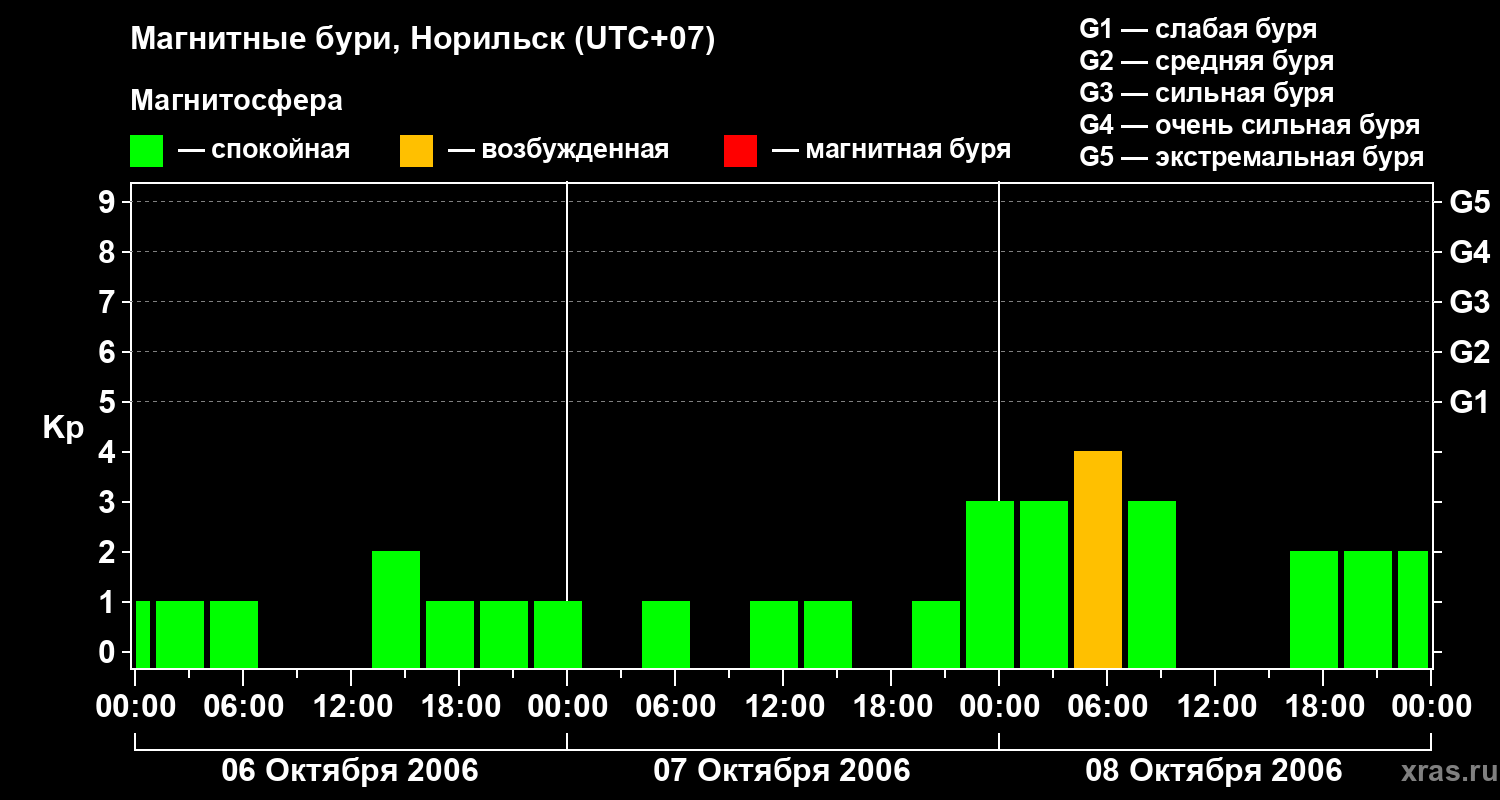 Изменения геомагнитного индекса Kp