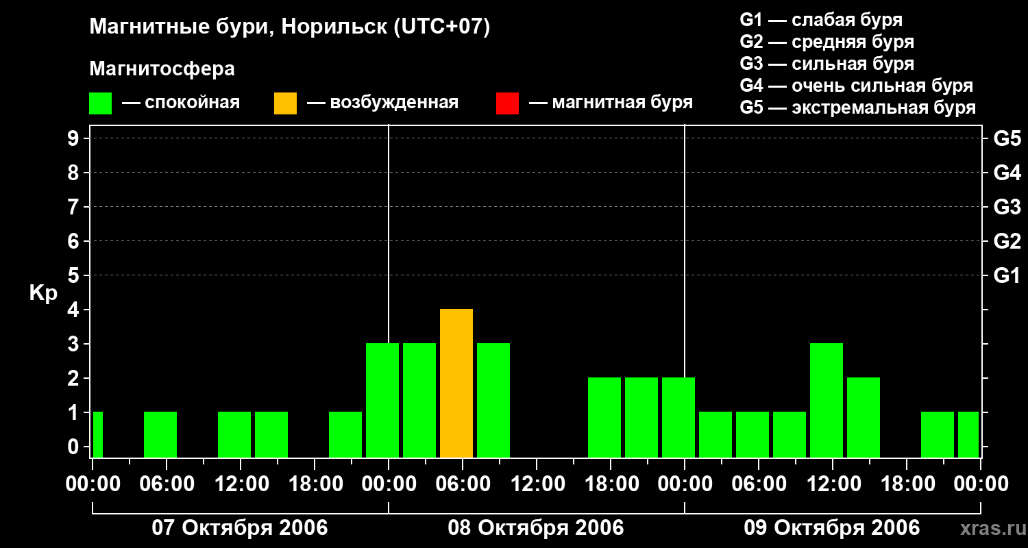 Изменения геомагнитного индекса Kp