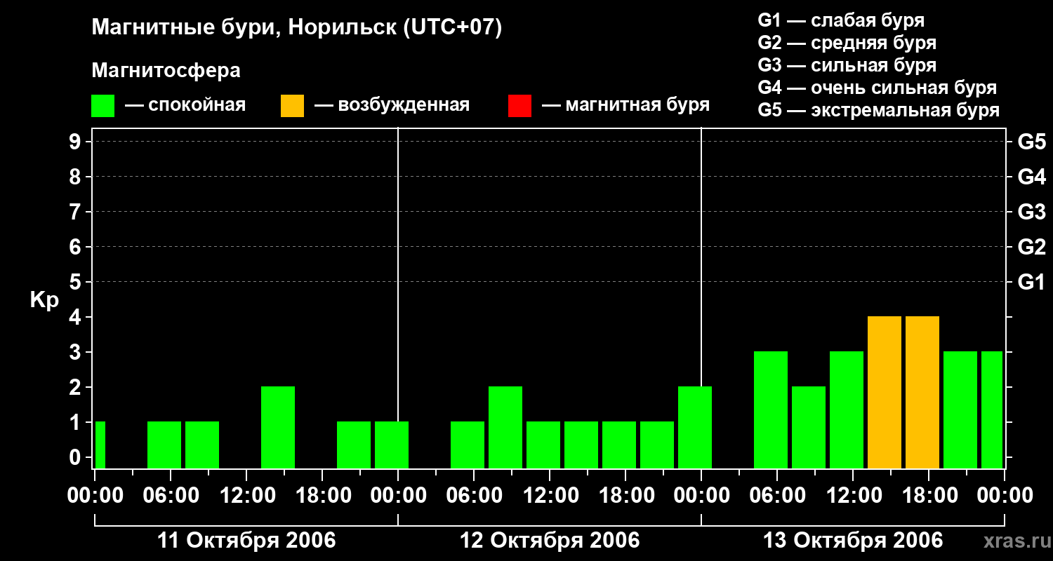 Изменения геомагнитного индекса Kp