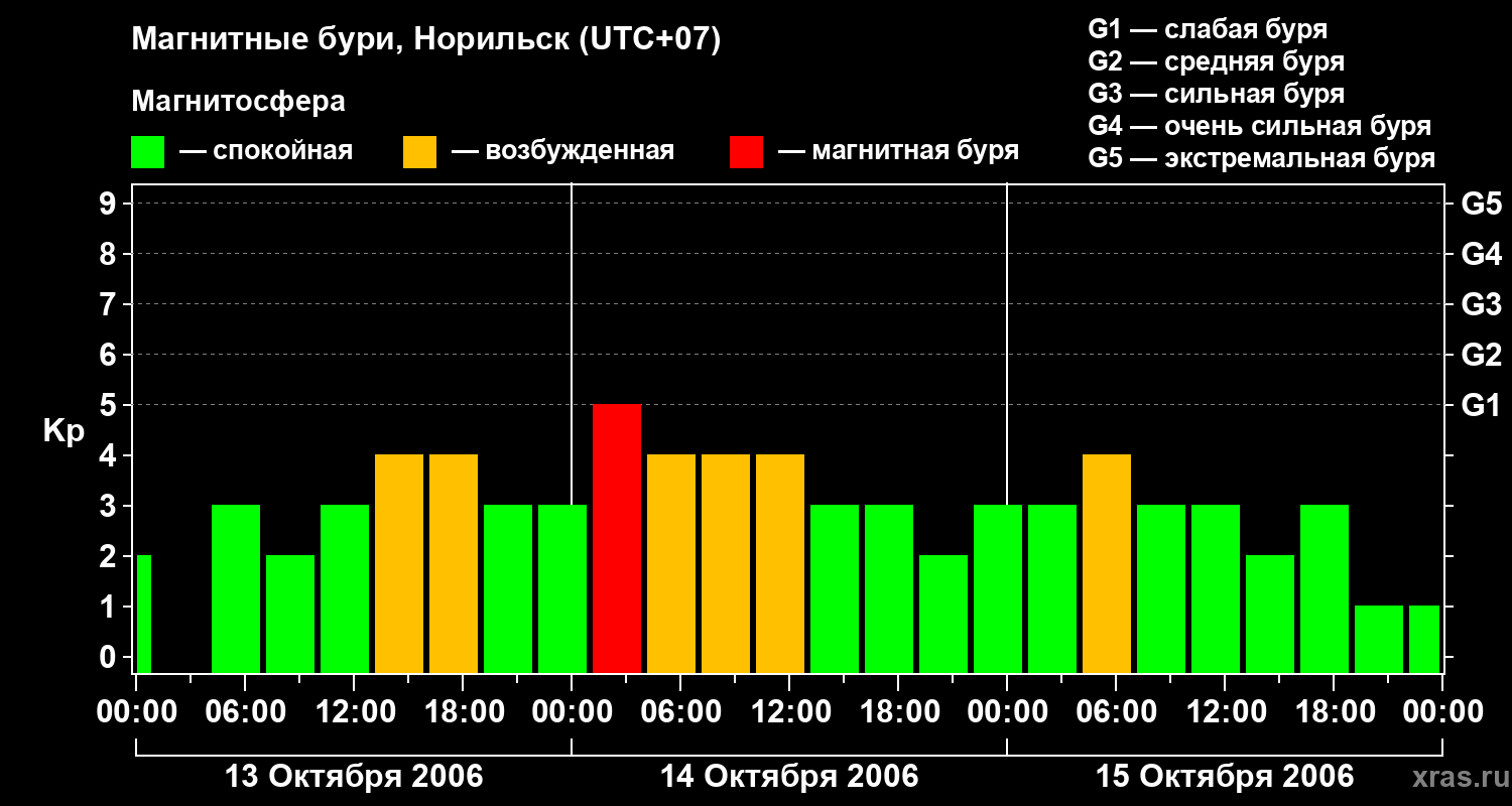 Изменения геомагнитного индекса Kp