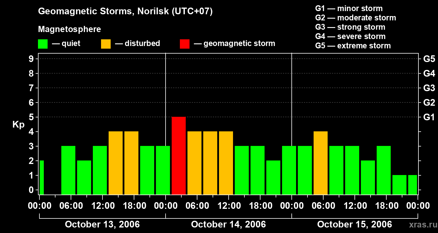 Changes in the geomagnetic index Kp