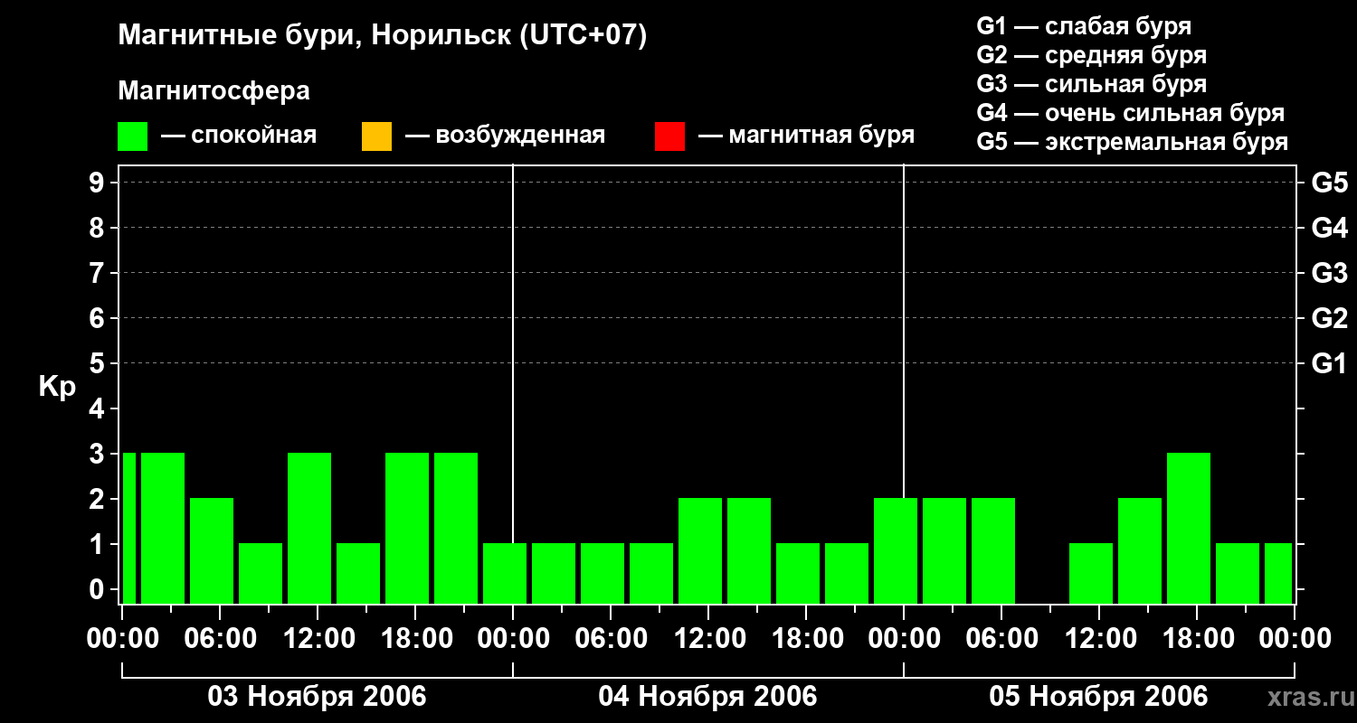 Изменения геомагнитного индекса Kp