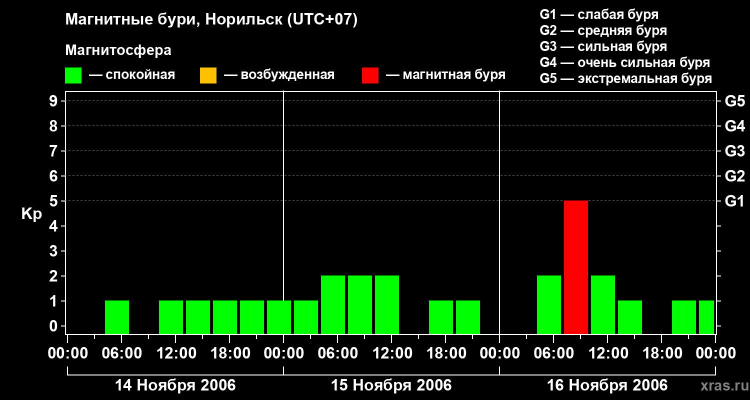 Изменения геомагнитного индекса Kp