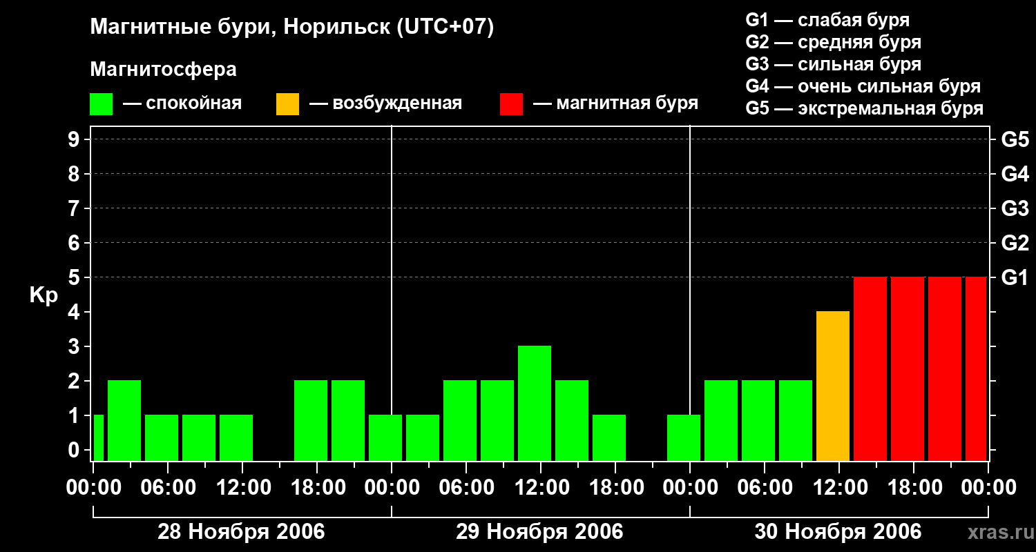 Изменения геомагнитного индекса Kp