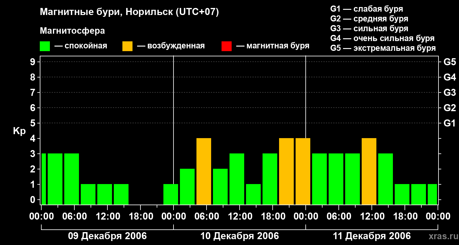 Изменения геомагнитного индекса Kp