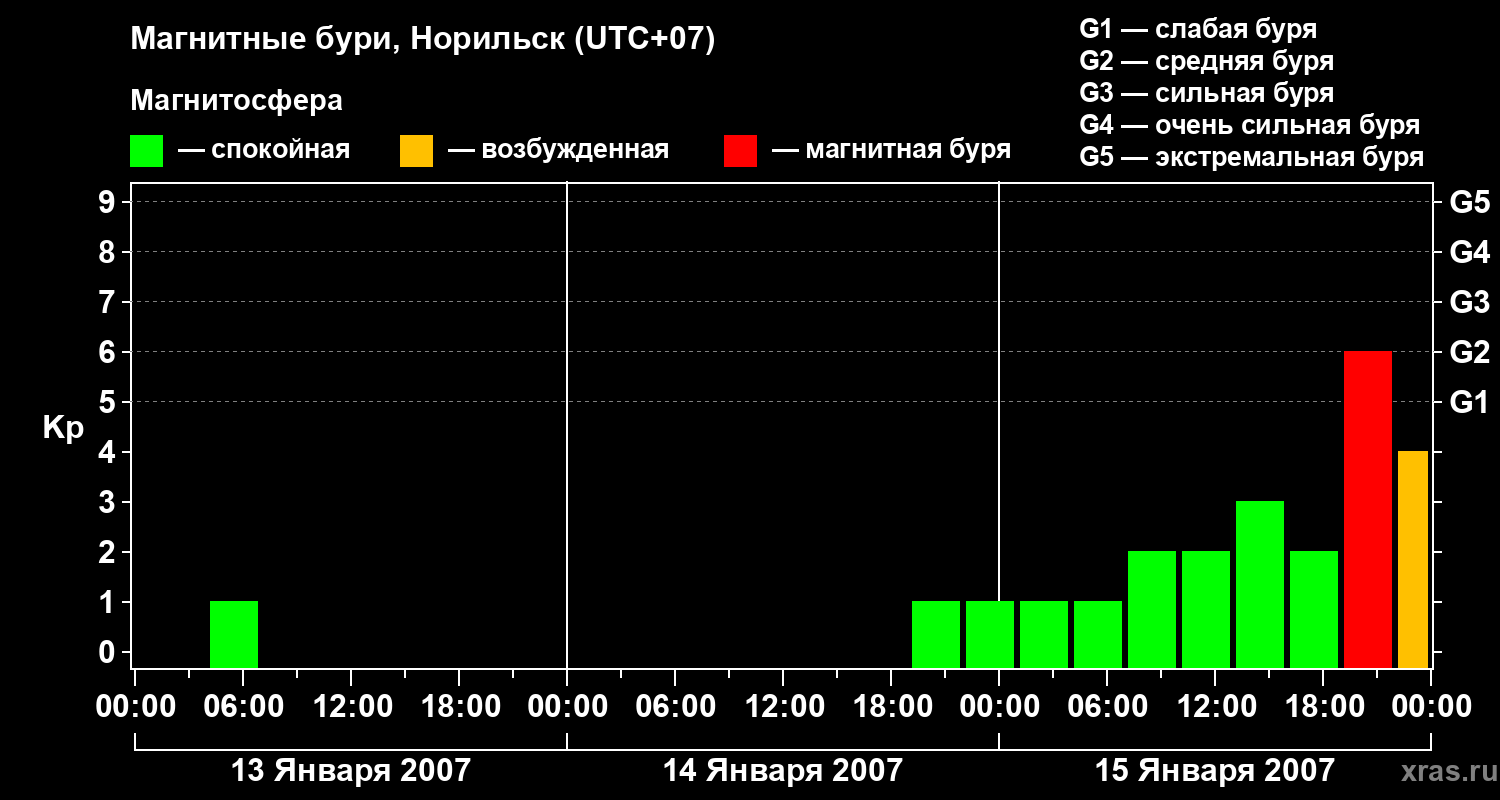 Изменения геомагнитного индекса Kp