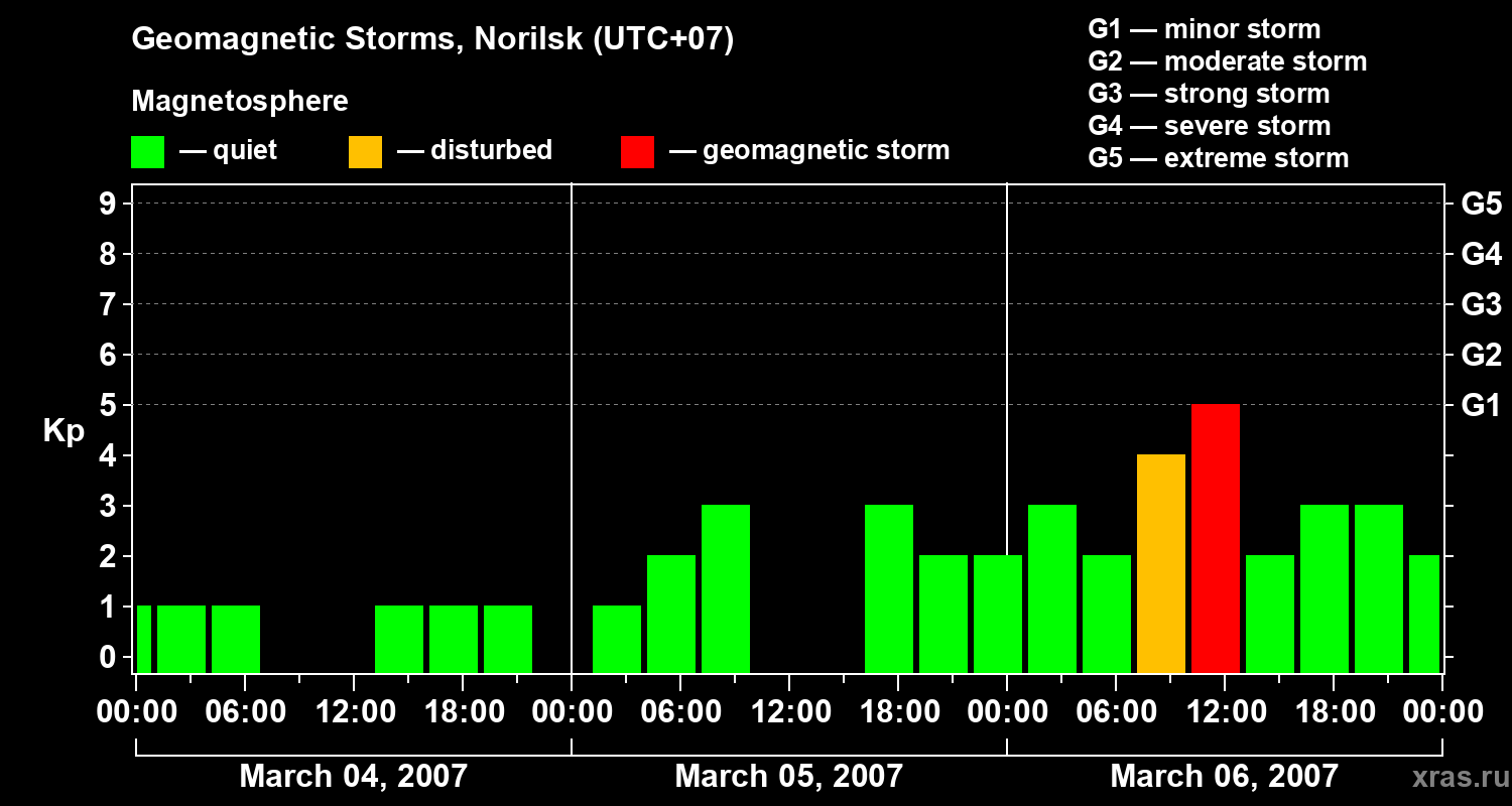 Changes in the geomagnetic index Kp