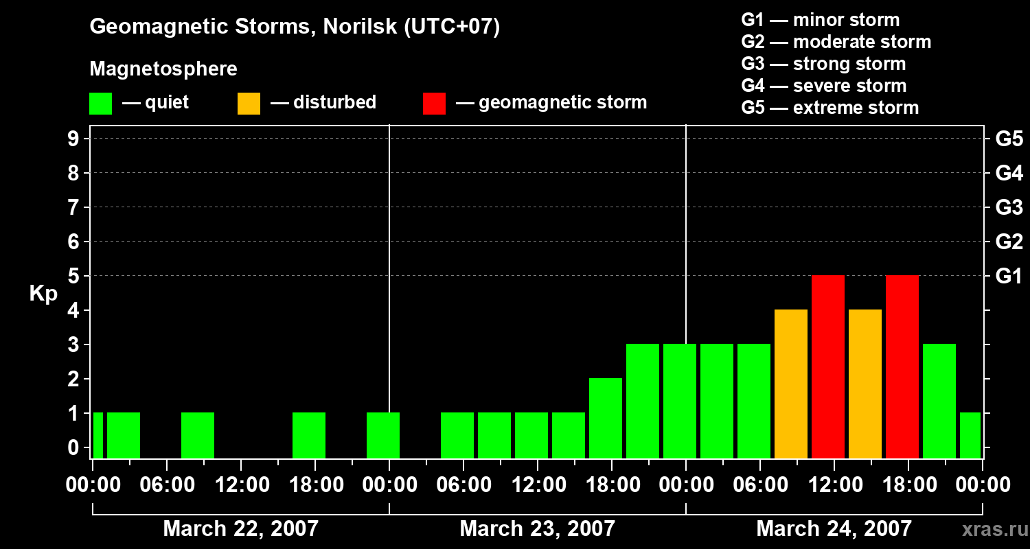 Changes in the geomagnetic index Kp