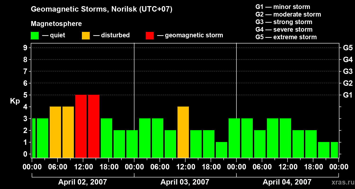 Changes in the geomagnetic index Kp
